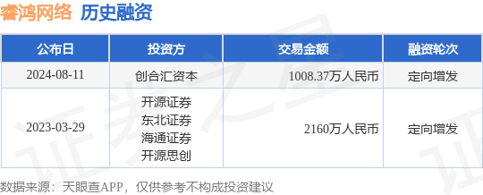 睿鸿网络公布定向增发融资<strong></p>
<p>币汇</strong>，融资额1008.37万人民币，投资方为创合汇资本