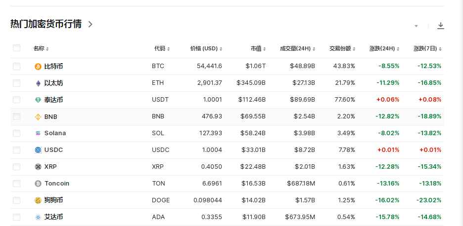 比特币24小时“跳水”6000美元!币圈再遭重创<strong></p>
<p>唯币网</strong>,全网49亿元蒸发,超23万人爆仓!啥情况?