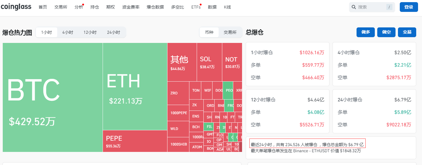 比特币24小时“跳水”6000美元!币圈再遭重创<strong></p>
<p>唯币网</strong>,全网49亿元蒸发,超23万人爆仓!啥情况?