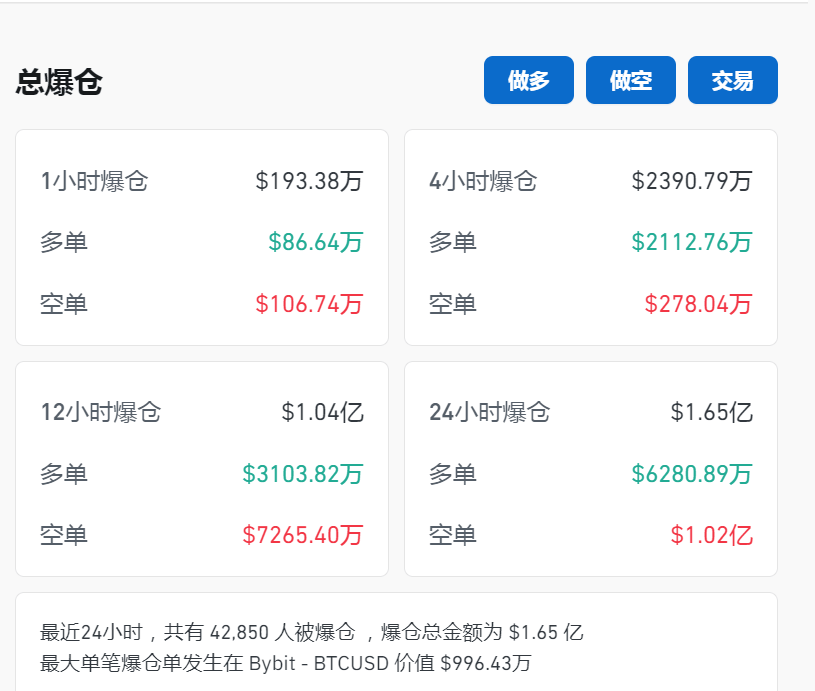 比特币盘中突破67000美元关口<strong></p>
<p>唯币网</strong>，加密币全网24小时却有超4.2万人爆仓，12亿元蒸发！摩根大通警告......