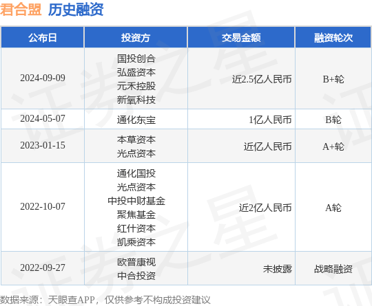 君合盟公布B+轮融资<strong></p>
<p>币盛</strong>，融资额近2.5亿人民币，投资方为国投创合、弘盛资本等