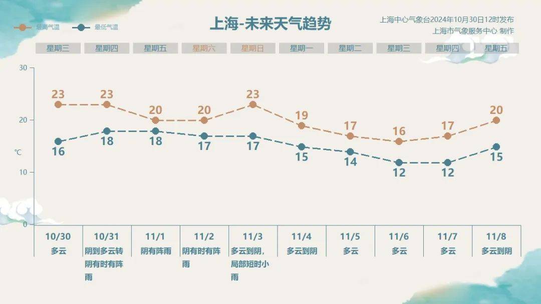 上海明后天将有大暴雨<strong></p>
<p>凯旋币</strong>,或为1981年以来11月最大降雨