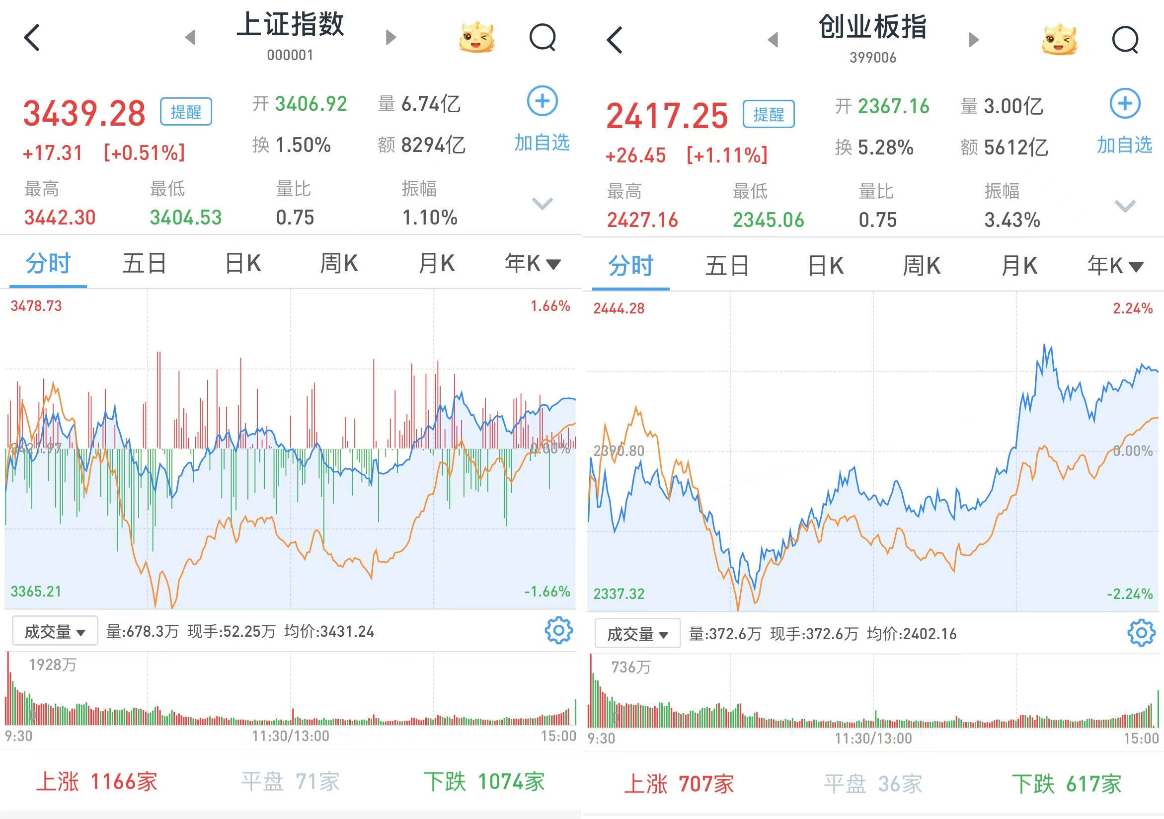 A股午后急涨：三大股指全线翻红<strong></p>
<p>一千万法币</strong>，上海国资概念大幅上涨