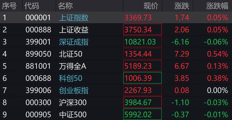 A股涨跌不一<strong></p>
<p>洪币在哪买</strong>,光伏、新能源车、芯片领涨,港股下挫,快手跌近13%