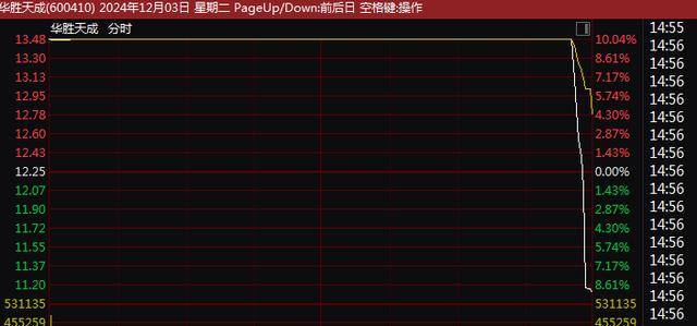 A股尾盘突变！9连板、8连板<strong></p>
<p>样板币</strong>，多只牛股尾盘突然炸板大跌！9连板广博股份走出天地板，8连板华胜天成大跌