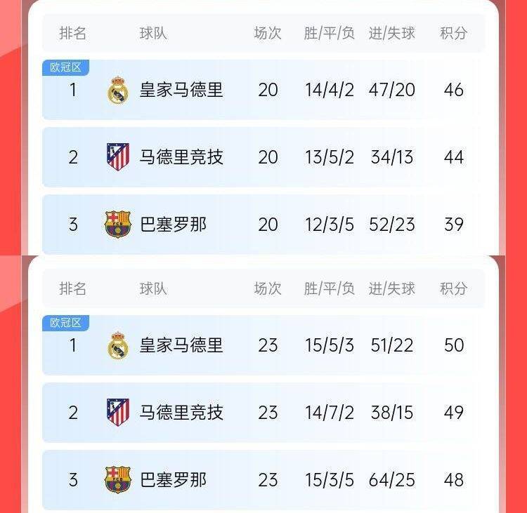 过山车巴萨此前8轮6分丢榜首7分落后皇马<strong></p>
<p>星辰币</strong>,现3轮9分追到差2分