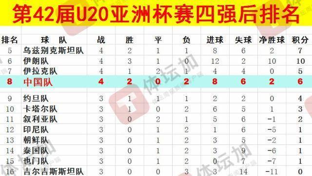 体坛:U20国青最终排名本届U20亚洲杯第八<strong></p>
<p>追币</strong>,比上一届下降一位