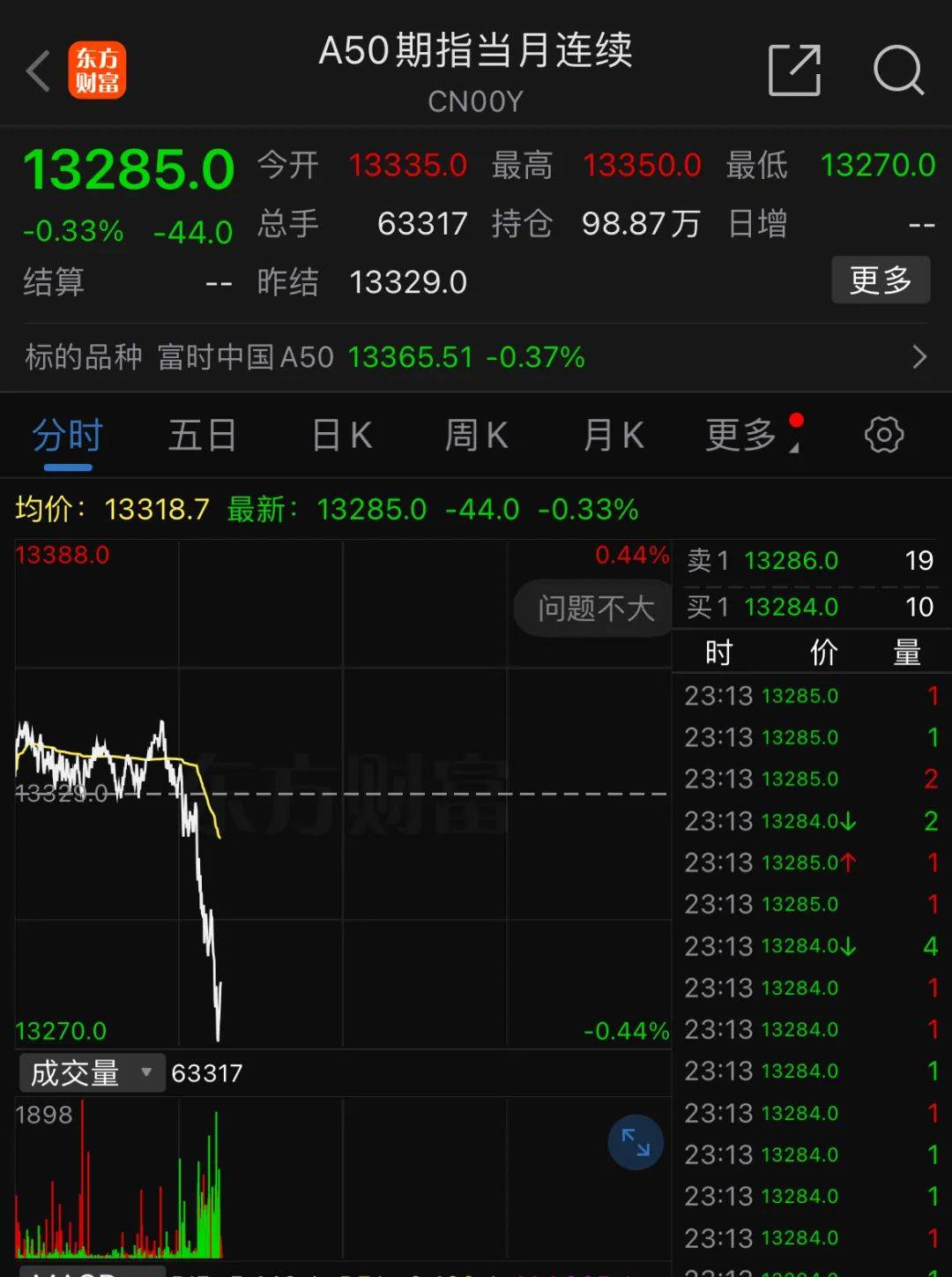 深夜<strong></p>
<p>合约交易单位</strong>，中概股重挫超6%！A50跳水