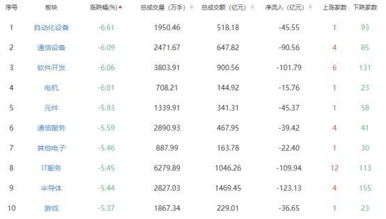 收评:创业板指跌3.82% 油气开采及服务板块领涨