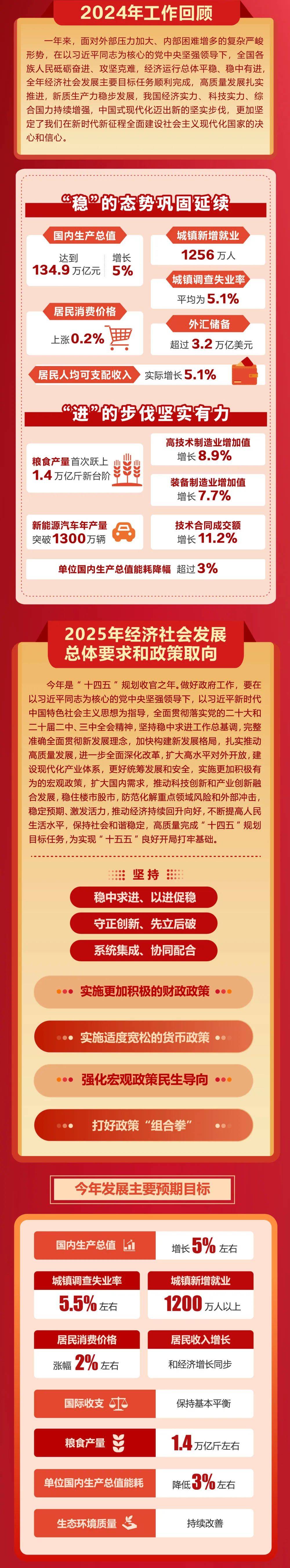 政府工作报告极简版来了<strong></p>
<p>币投</strong>！只有800字