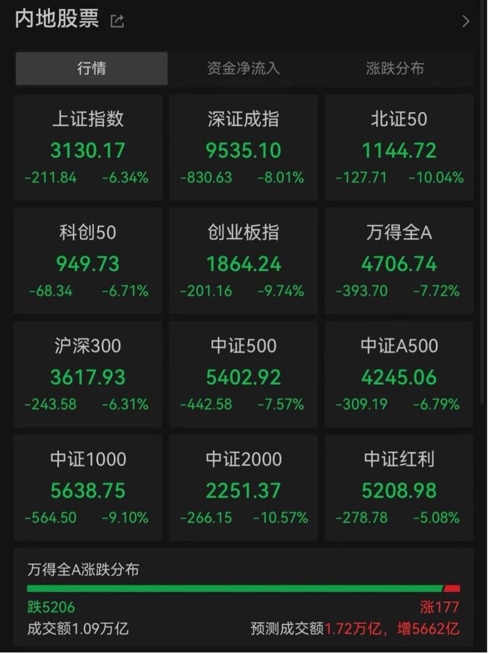 “全球股市巨震”冲上热搜第一<strong></p>
<p>网币兑换中心</strong>，沪深300ETF放量成交270亿，公募建议：多谋而寡动