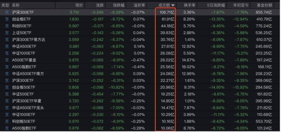 “全球股市巨震”冲上热搜第一<strong></p>
<p>网币兑换中心</strong>，沪深300ETF放量成交270亿，公募建议：多谋而寡动