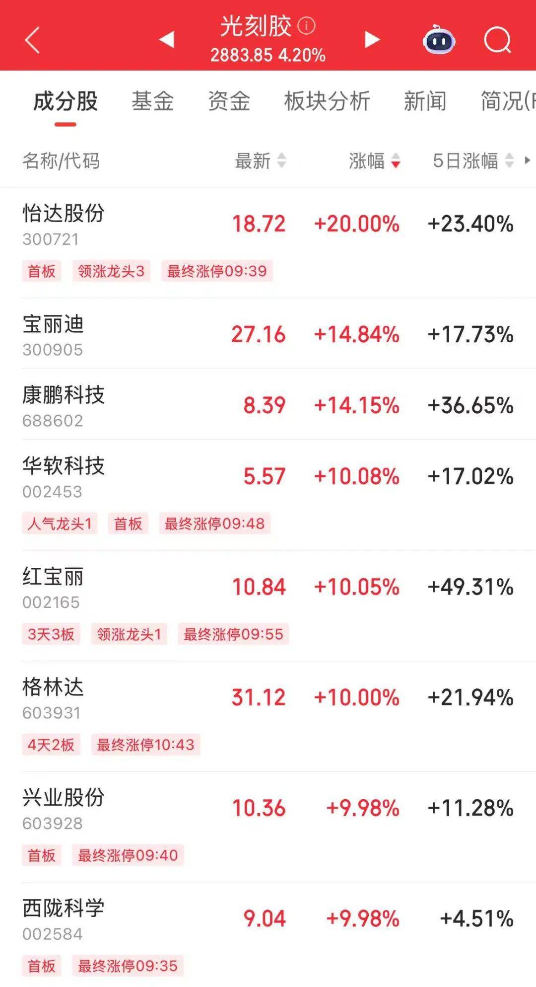突然<strong></p>
<p>好币网</strong>,华为芯片龙头直线涨停,特朗普又变卦!关税反制与自主可控股票名单曝光