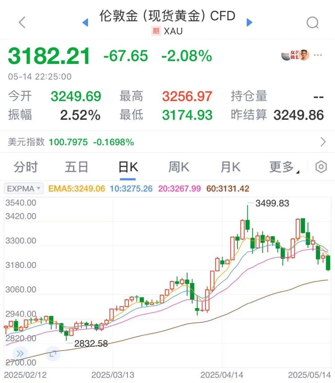 太突然！金价连续大跌，“买个手镯，半个月缩水2000多元。”