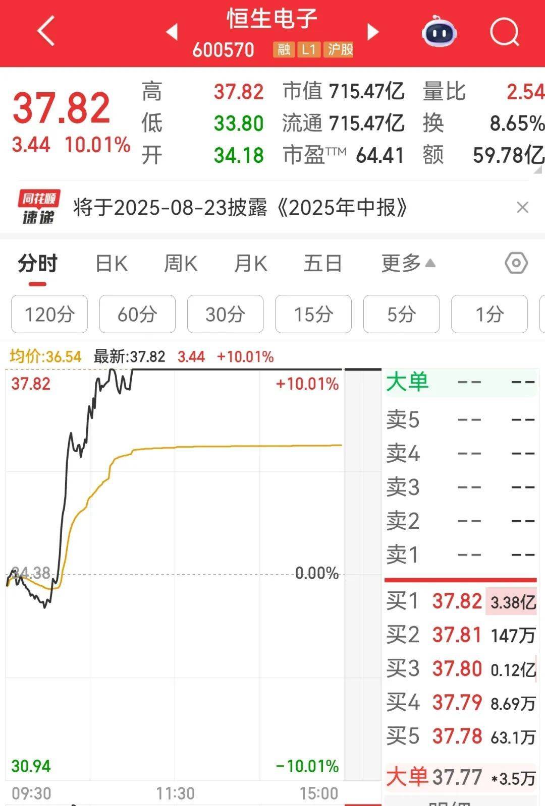 牛市“急先锋”突发涨停!沪指年内第二次站上3600点<strong></p>
<p>莫币</strong>,医药股持续走强