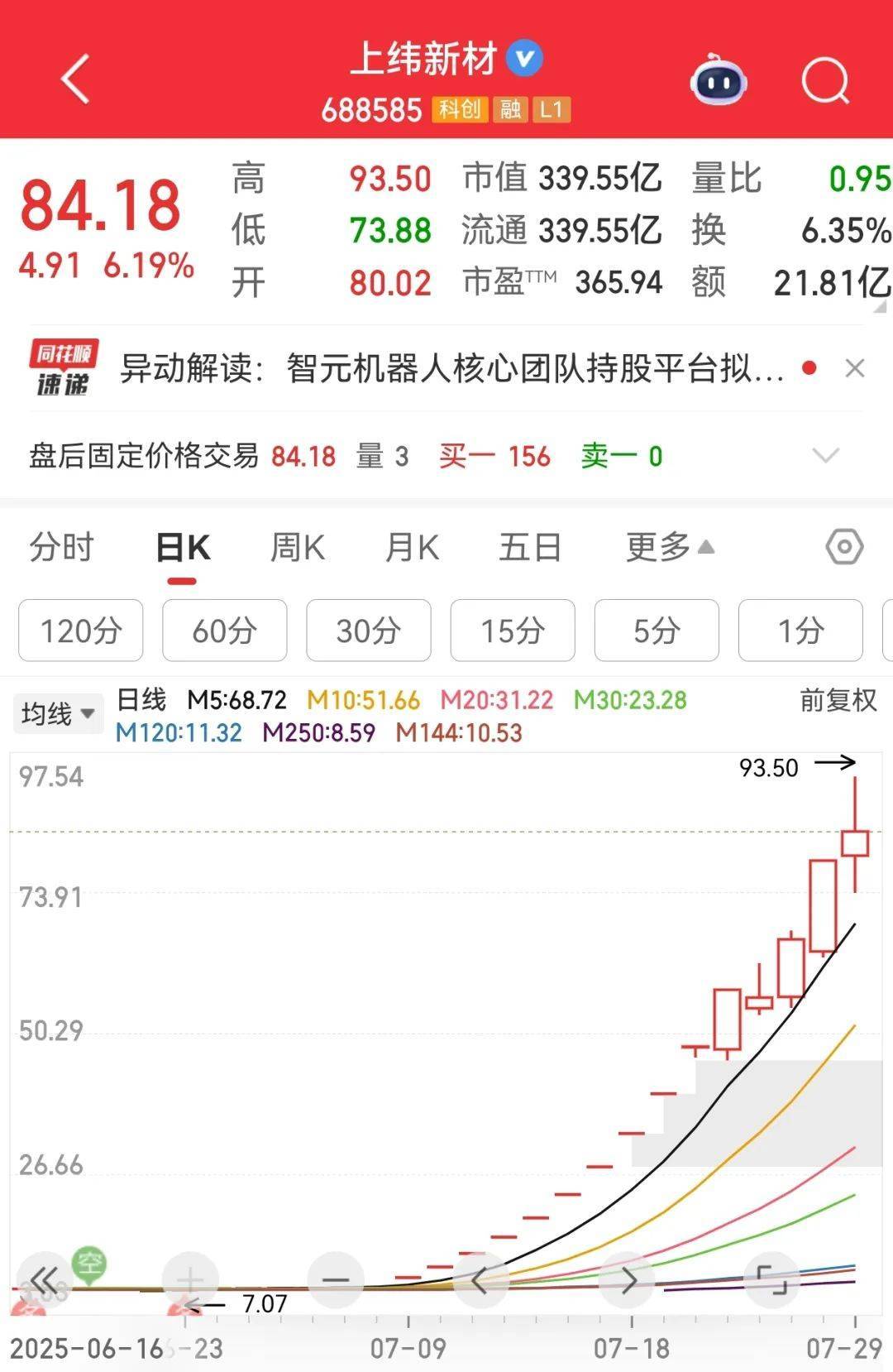 牛市“急先锋”突发涨停!沪指年内第二次站上3600点<strong></p>
<p>莫币</strong>,医药股持续走强