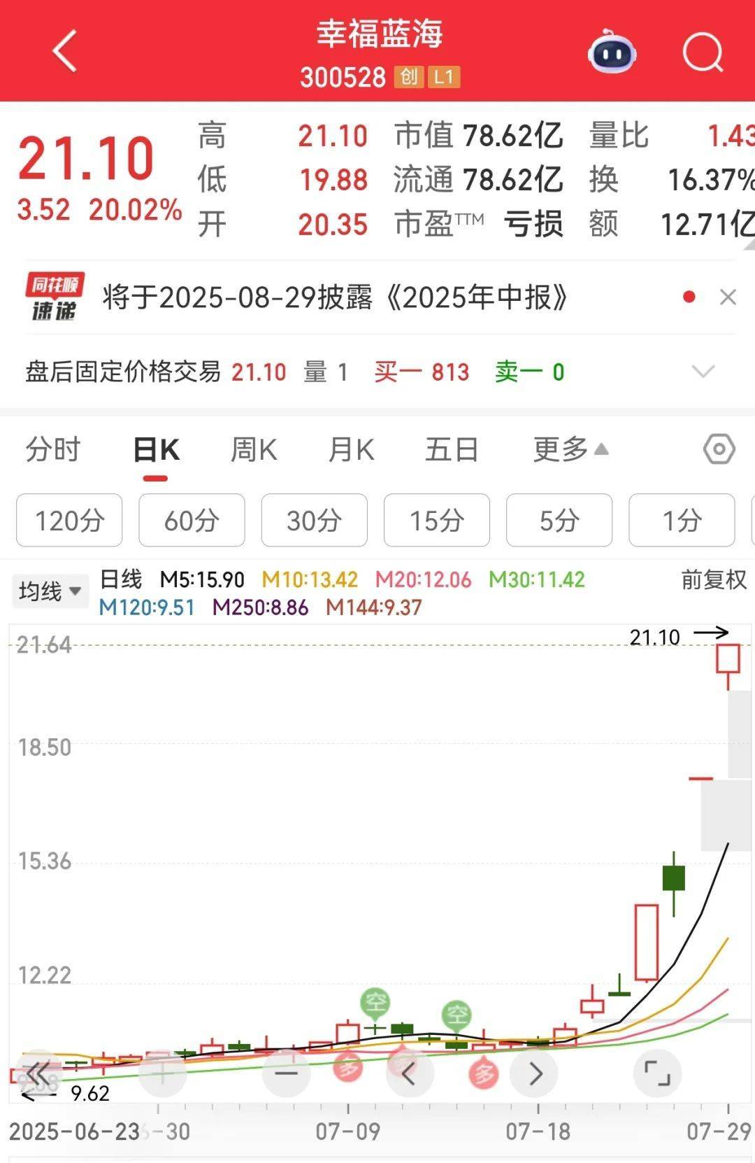 牛市“急先锋”突发涨停!沪指年内第二次站上3600点<strong></p>
<p>莫币</strong>,医药股持续走强