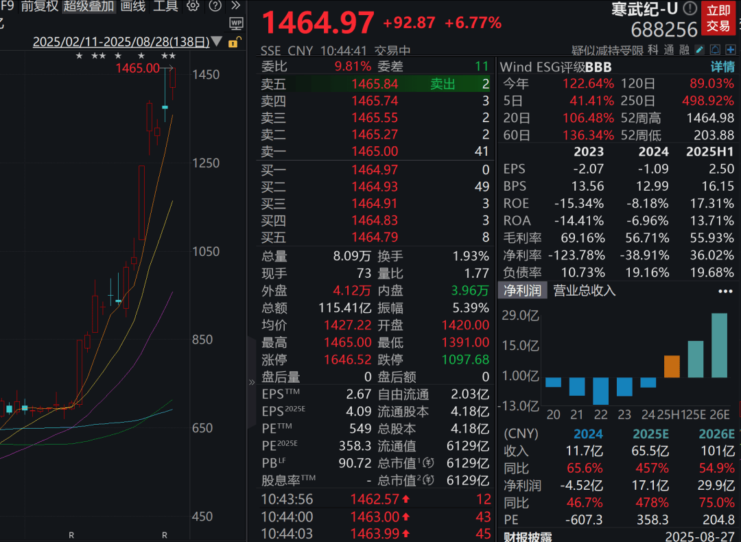 A股三大指数走强<strong></p>
<p>维特币</strong>，芯片股爆发，中芯国际涨超12%