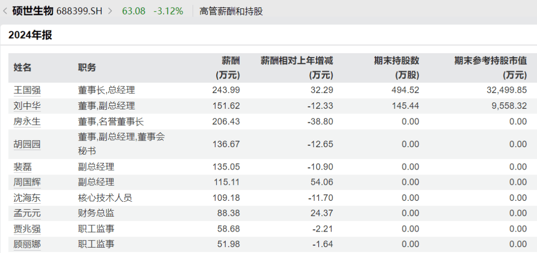 太突然<strong></p>
<p>维特币</strong>,高管集体降薪!董事长降50%,他年薪曾达1600万元