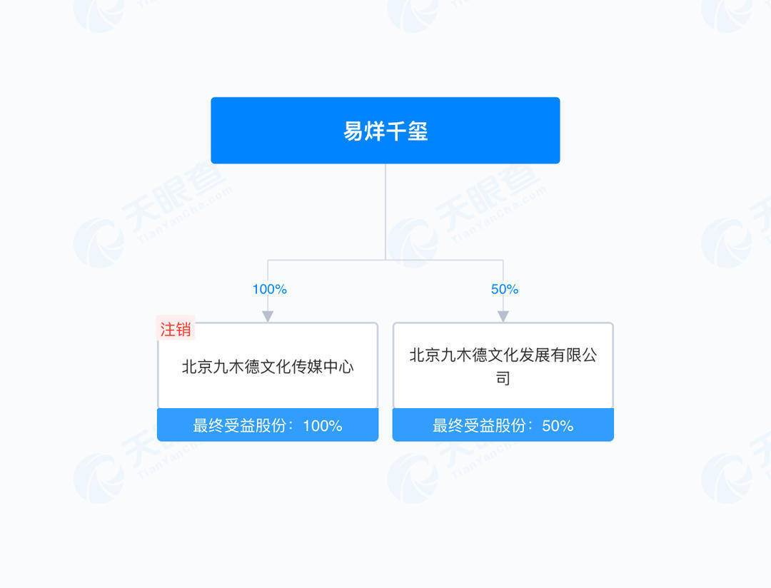 易烊千玺开始投资电影了<strong></p>
<p>维特币</strong>?揭秘羊踯躅文化传媒商业版图