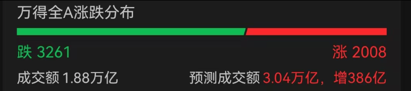 A股3200股飘绿<strong></p>
<p>屎币</strong>,锂电股逆势爆发,半导体大跌,寒武纪跌6%