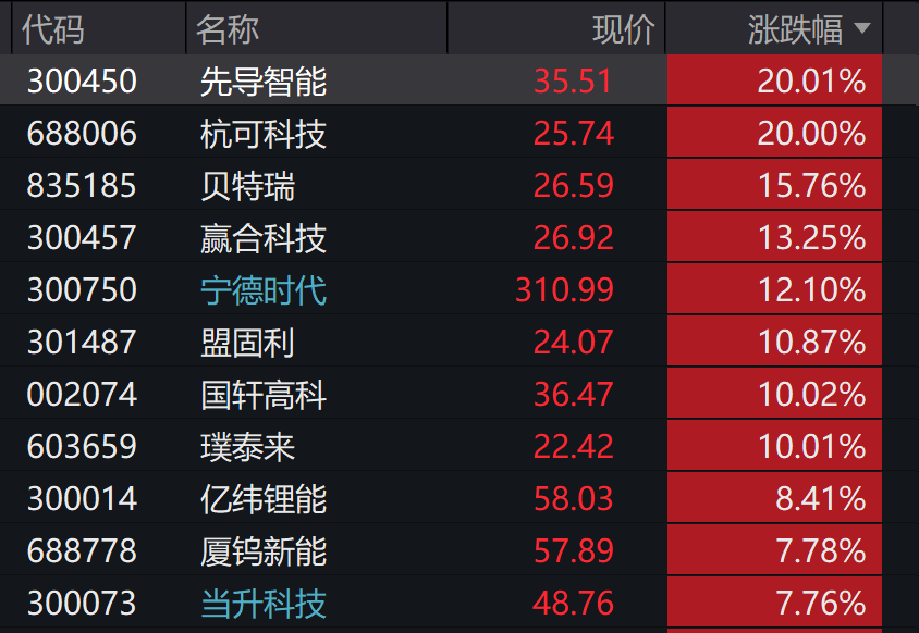A股3200股飘绿<strong></p>
<p>屎币</strong>,锂电股逆势爆发,半导体大跌,寒武纪跌6%