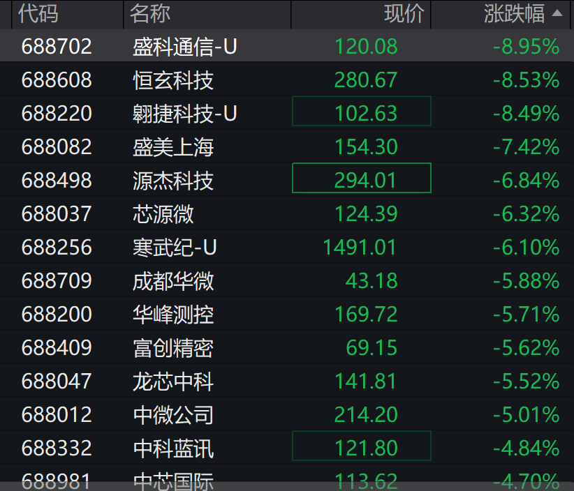 A股3200股飘绿<strong></p>
<p>屎币</strong>,锂电股逆势爆发,半导体大跌,寒武纪跌6%