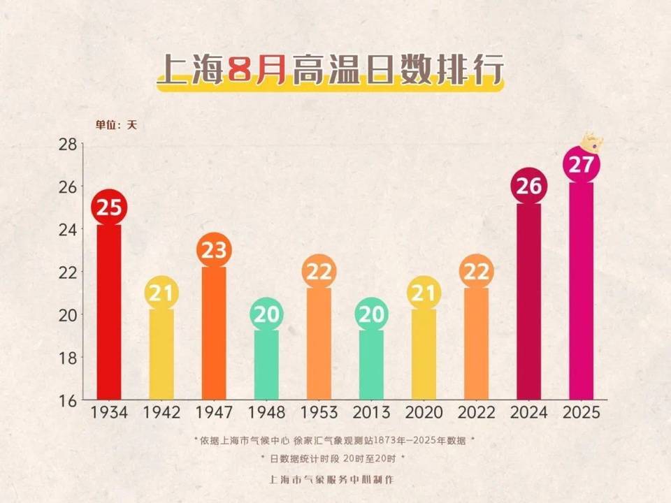 上海今日将现局部大雨到暴雨<strong></p>
<p>币君网</strong>，注意防风防雨防雷电！后半周“秋老虎”要来