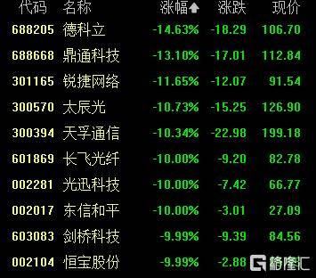 A股收评:创业板指2.85%!全市场超4000股下跌<strong></p>
<p>藏币价格</strong>,CPO概念重挫