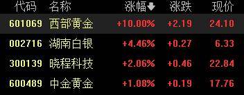 A股收评:创业板指2.85%!全市场超4000股下跌<strong></p>
<p>藏币价格</strong>,CPO概念重挫