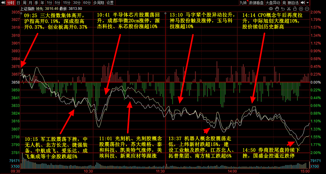 9月3日主题复盘 | 指数继续回调<strong></p>
<p>藏币价格</strong>，储能板块爆发，国产芯片、黄金持续活跃
