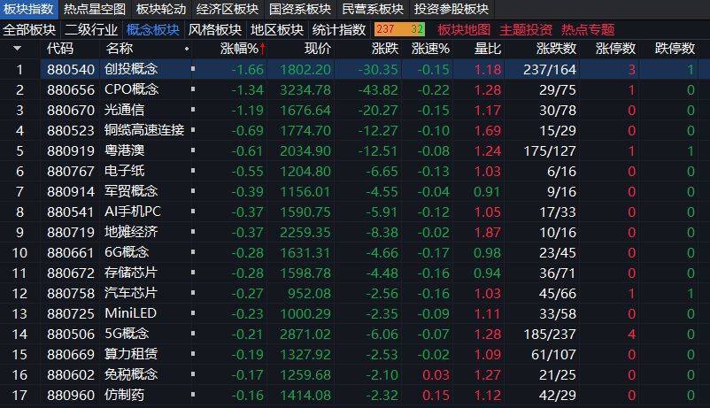 沪指上涨0.17% <strong></p>
<p>全球币网联盟</strong>，机器人概念领涨，资金回流固态电池