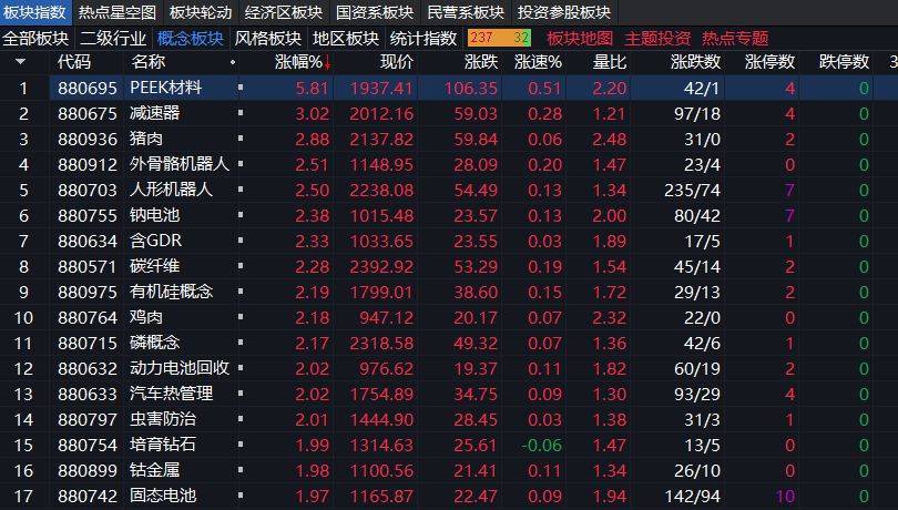 沪指上涨0.17% <strong></p>
<p>全球币网联盟</strong>，机器人概念领涨，资金回流固态电池