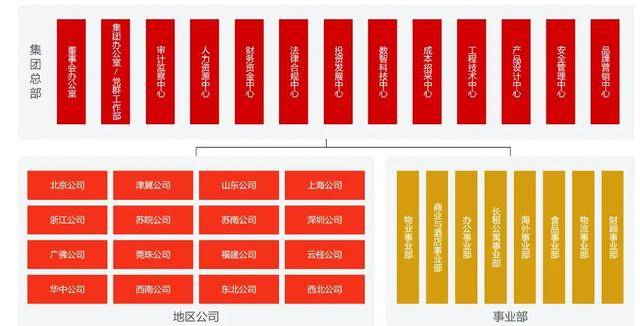 万科调整组织架构<strong></p>
<p>币阅</strong>，总部加速收权