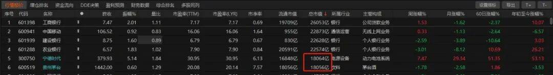 历史时刻<strong></p>
<p>以利币</strong>！宁德时代超越贵州茅台
