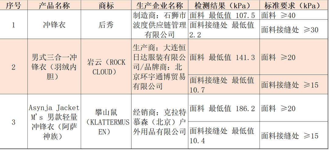 注意!冲锋衣40款里3款“不防水”<strong></p>
<p>以利币</strong>,教你一招在家也能测