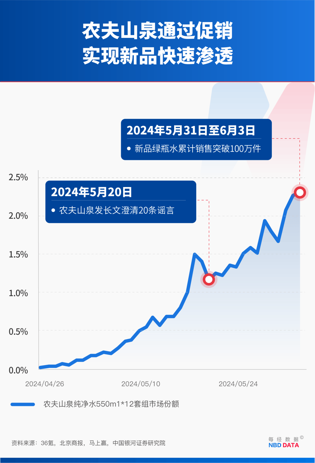 农夫大战怡宝<strong></p>
<p>币小白</strong>，抢到更多蛋糕的却是宗馥莉！农夫绿瓶上市后，怡宝上演“滑铁卢”：市占率大跌近5个百分点