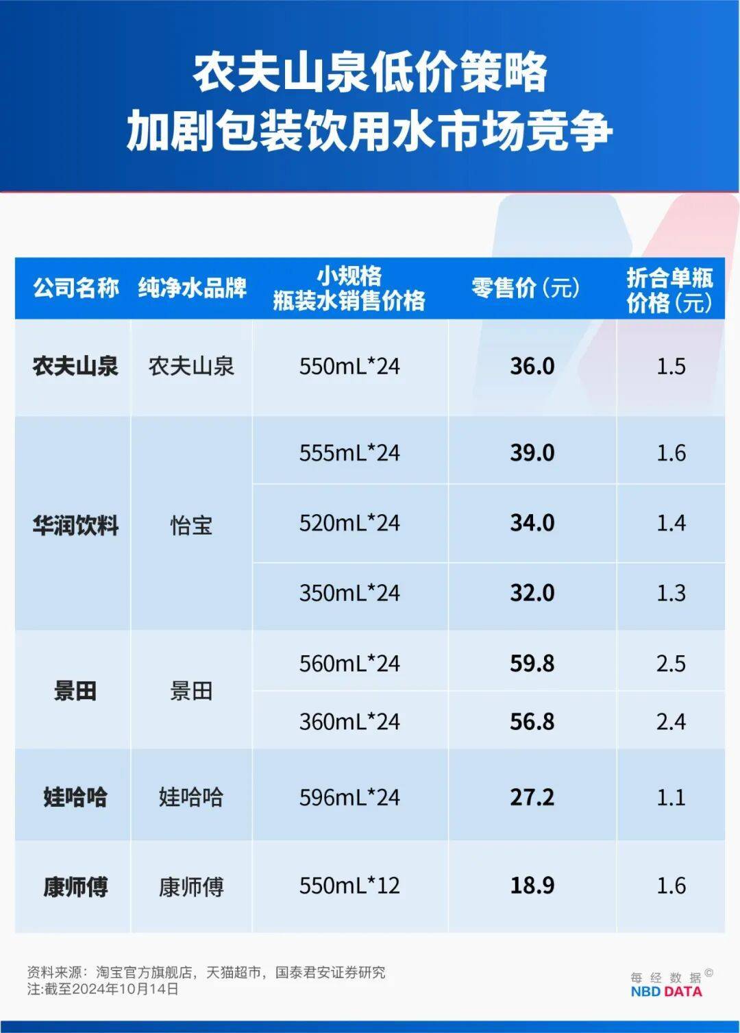 农夫大战怡宝<strong></p>
<p>币小白</strong>，抢到更多蛋糕的却是宗馥莉！农夫绿瓶上市后，怡宝上演“滑铁卢”：市占率大跌近5个百分点