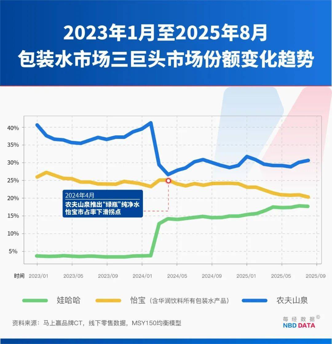 农夫大战怡宝<strong></p>
<p>币小白</strong>，抢到更多蛋糕的却是宗馥莉！农夫绿瓶上市后，怡宝上演“滑铁卢”：市占率大跌近5个百分点