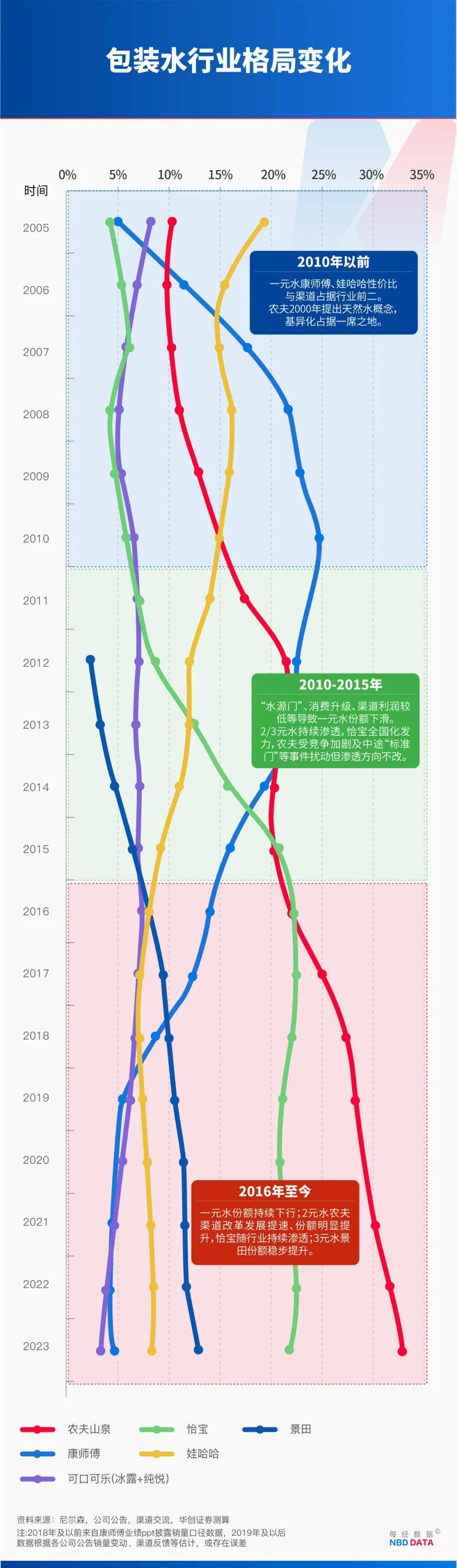 农夫大战怡宝<strong></p>
<p>币小白</strong>，抢到更多蛋糕的却是宗馥莉！农夫绿瓶上市后，怡宝上演“滑铁卢”：市占率大跌近5个百分点