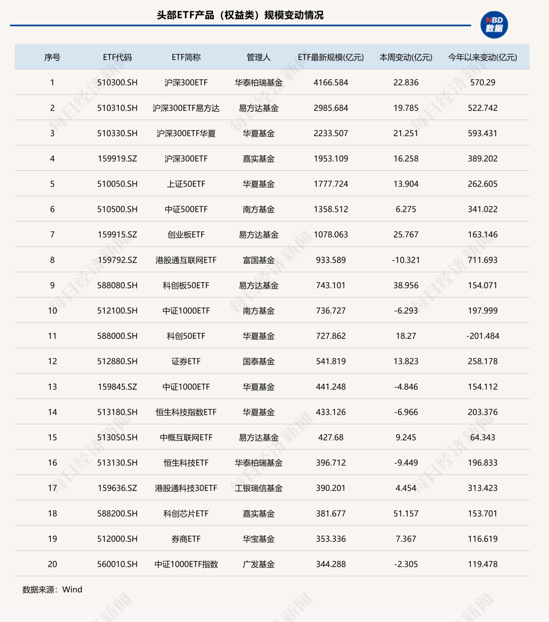 7家公募ETF规模年内增超千亿元<strong></p>
<p>币小白</strong>，国泰基金本周增193.23亿元；债券型ETF近两周扩容1100亿元 | ETF规模周报