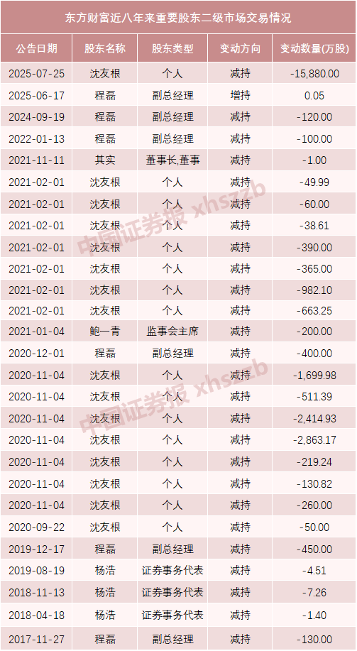 东方财富实控人父亲及妻子拟转让1.5%股份<strong></p>
<p>久币网</strong>，市值超64亿元