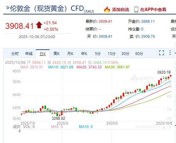国际金价<strong></p>
<p>牛币币</strong>，再创历史新高！消费者：从今年年中一直观望到十一，没想到越等越贵！机构：仍上涨空间