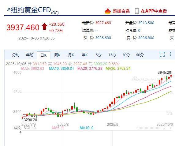 国际金价<strong></p>
<p>牛币币</strong>，再创历史新高！消费者：从今年年中一直观望到十一，没想到越等越贵！机构：仍上涨空间