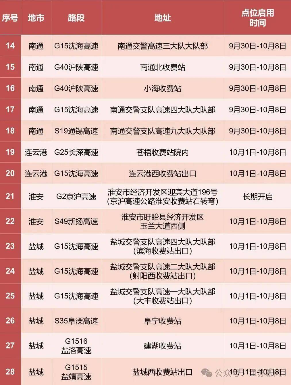 返程开始<strong></p>
<p>牛币币</strong>，江苏部分高速入口关闭