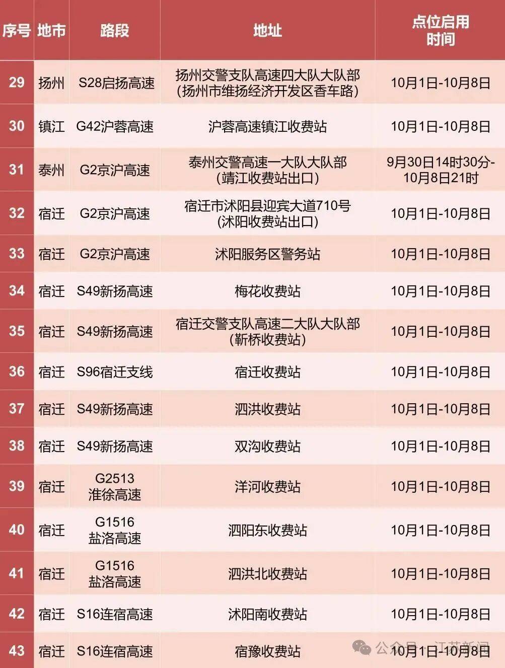 返程开始<strong></p>
<p>牛币币</strong>，江苏部分高速入口关闭