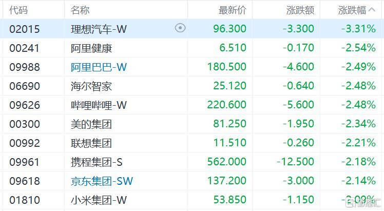 港股收评：三大指数齐跌<strong></p>
<p>币汇系列</strong>，恒科指跌1.1%，黄金股逆市大涨