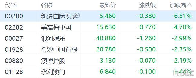 港股收评：三大指数齐跌<strong></p>
<p>币汇系列</strong>，恒科指跌1.1%，黄金股逆市大涨
