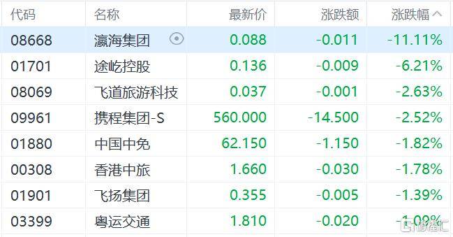 港股收评：三大指数齐跌<strong></p>
<p>币汇系列</strong>，恒科指跌1.1%，黄金股逆市大涨