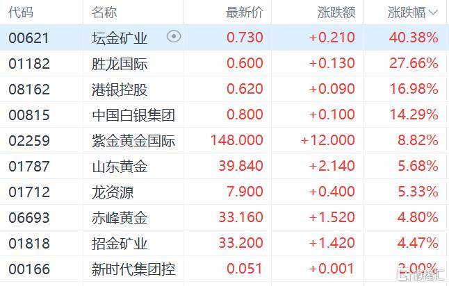 港股收评：三大指数齐跌<strong></p>
<p>币汇系列</strong>，恒科指跌1.1%，黄金股逆市大涨